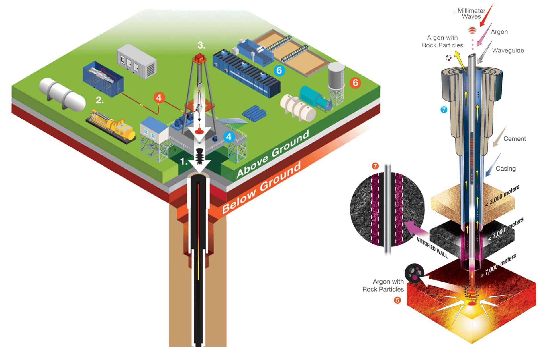 Quaise is developing an innovative ultra-deep drilling rig that will merge traditional rotary drilling with cutting-edge energy drilling powered by a gyrotron, using argon gas to clear the area.